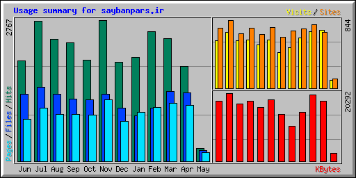 Usage summary for saybanpars.ir